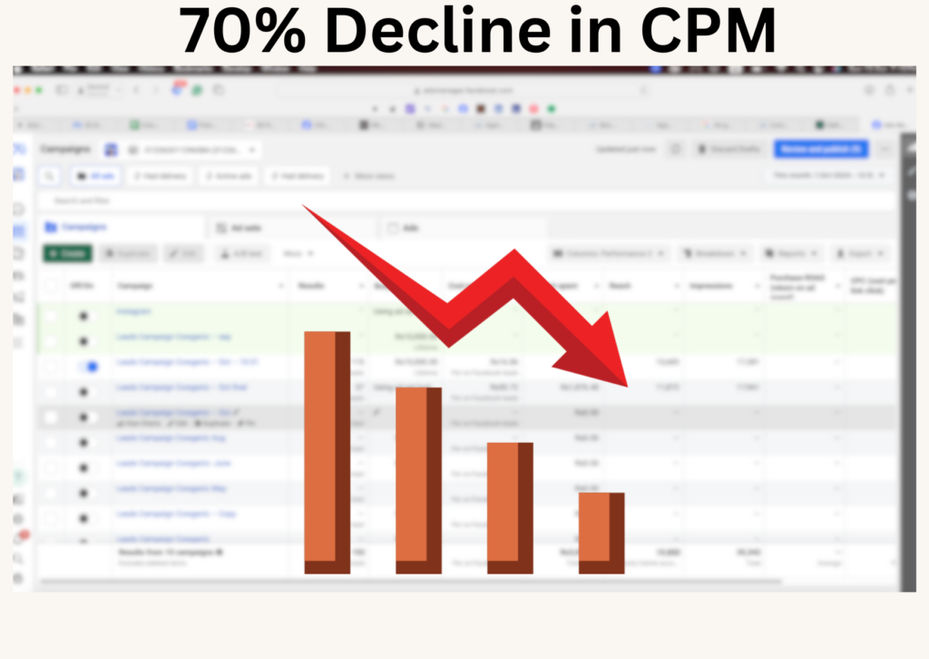 Lower Your CPM by Up to 70% with AI Optimization